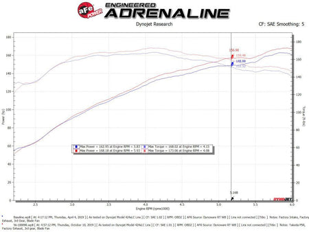 aFe Takeda Intakes Stage - 2 PDS AIS 14 - 18 Mazda 3 I4 - 2.5L - CPC Performance