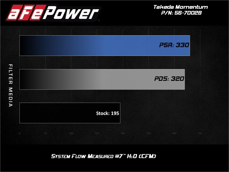 aFe Takeda Momentum 13 - 17 Hyundai Veloster Cold Pro 5R Air Intake System - CPC Performance