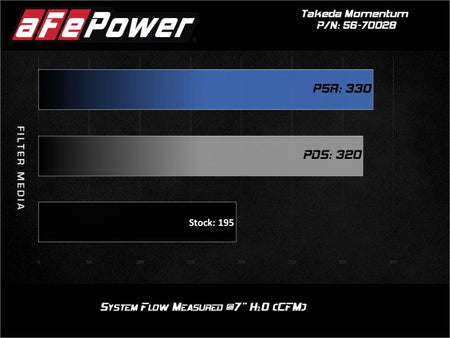 aFe Takeda Momentum 13 - 17 Hyundai Veloster Cold Pro 5R Air Intake System - CPC Performance