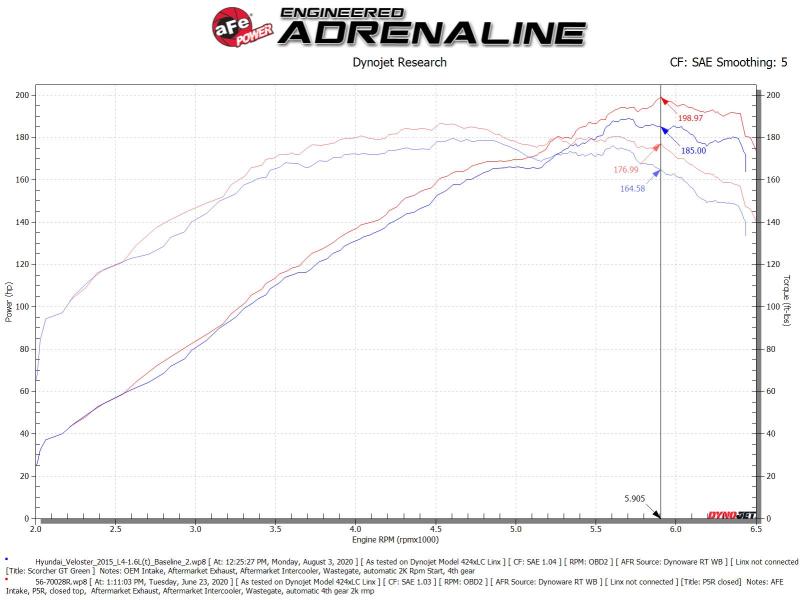 aFe Takeda Momentum 13 - 17 Hyundai Veloster Cold Pro 5R Air Intake System - CPC Performance