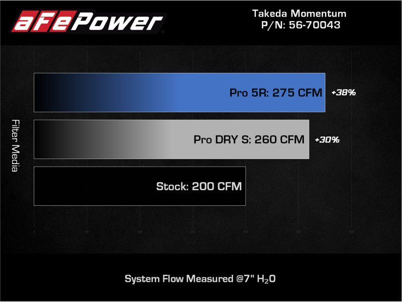 aFe Takeda Momentum Pro 5R Cold Air Intake System 12 - 16 Subaru Impreza H4 - 2.0L - CPC Performance