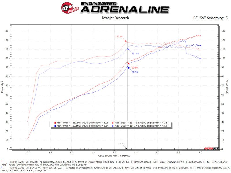 aFe Takeda Momentum Pro 5R Cold Air Intake System 12 - 16 Subaru Impreza H4 - 2.0L - CPC Performance