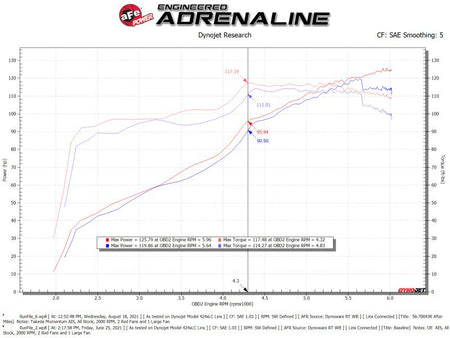 aFe Takeda Momentum Pro 5R Cold Air Intake System 12 - 16 Subaru Impreza H4 - 2.0L - CPC Performance