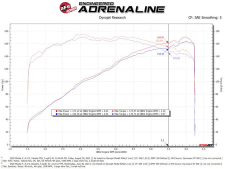 aFe Takeda Momentum Pro 5R Cold Air Intake System 19 - 21 Mazda L4 2.5L - CPC Performance