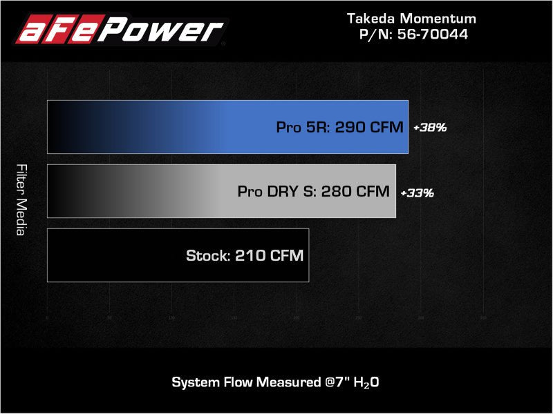 aFe Takeda Momentum Pro 5R Cold Air Intake System 19 - 21 Mazda L4 2.5L - CPC Performance