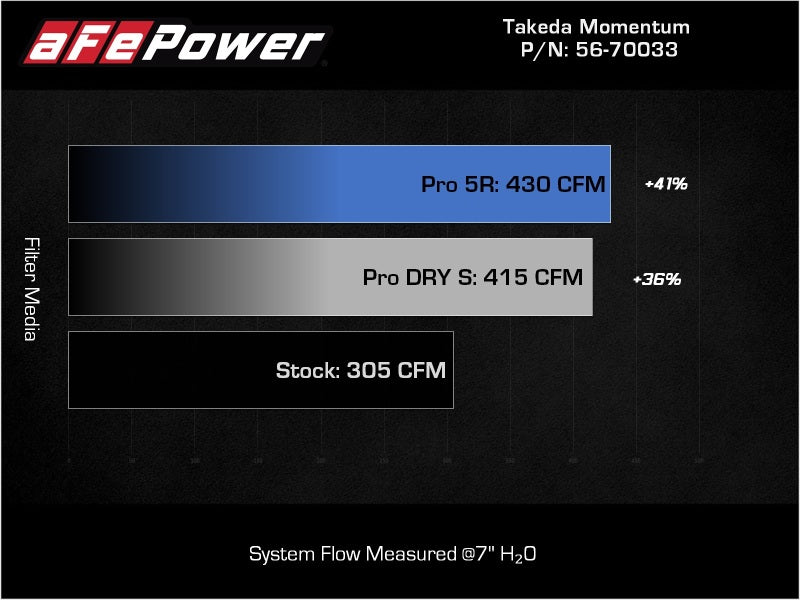 aFe Takeda Momentum Pro 5R Cold Air Intake System 20 - 22 Kia Telluride / Hyundai Palisade V6 3.8L - CPC Performance