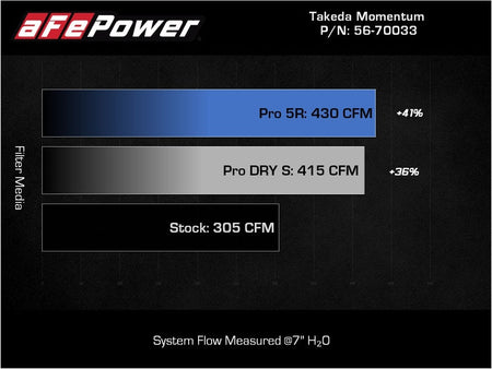 aFe Takeda Momentum Pro 5R Cold Air Intake System 20 - 22 Kia Telluride / Hyundai Palisade V6 3.8L - CPC Performance