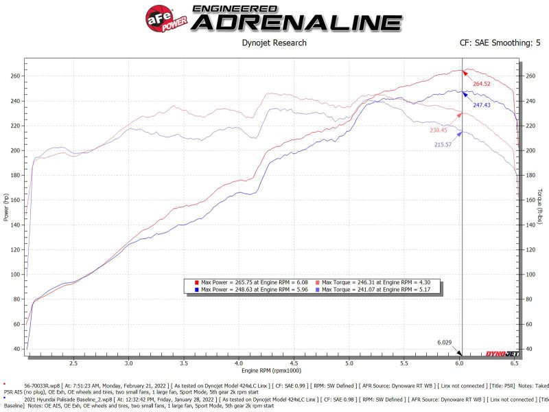 aFe Takeda Momentum Pro 5R Cold Air Intake System 20 - 22 Kia Telluride / Hyundai Palisade V6 3.8L - CPC Performance