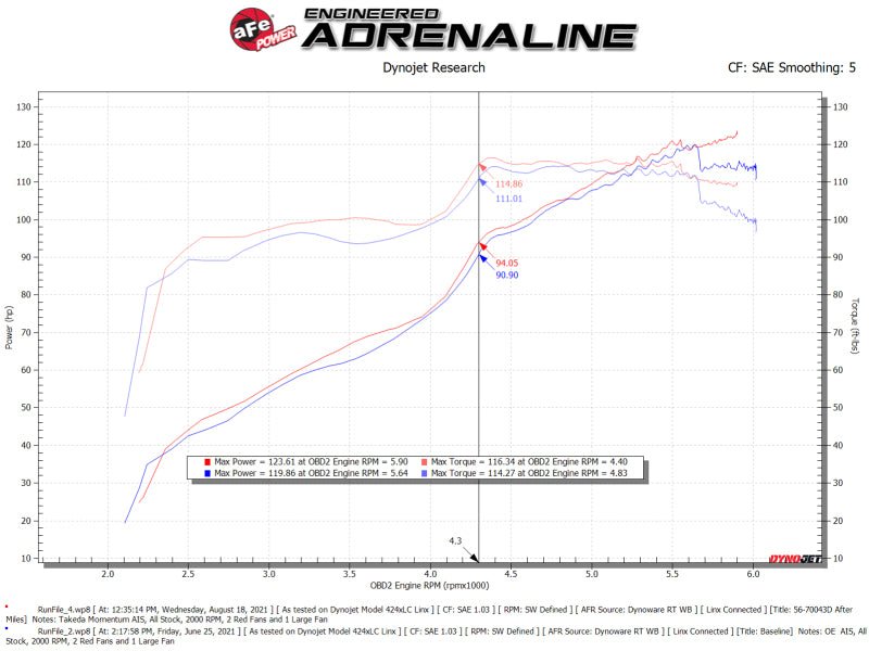 aFe Takeda Momentum Pro DRY S Cold Air Intake System 12 - 16 Subaru Impreza H4 - 2.0L - CPC Performance