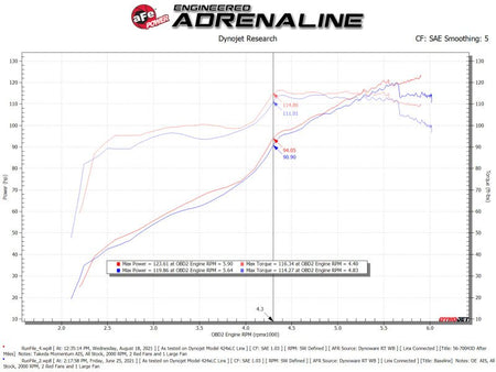 aFe Takeda Momentum Pro DRY S Cold Air Intake System 12 - 16 Subaru Impreza H4 - 2.0L - CPC Performance