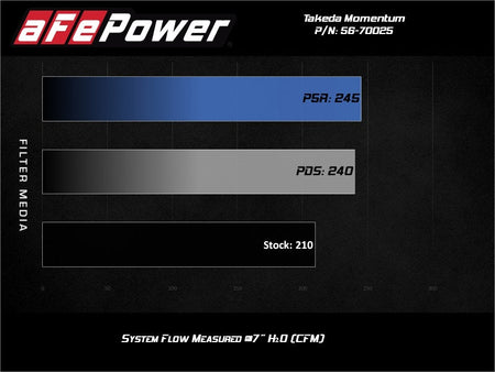 aFe Takeda Momentum Pro Dry S Cold Air Intake System 19 - 21 Nissan Altima L4 - 2.5L - CPC Performance