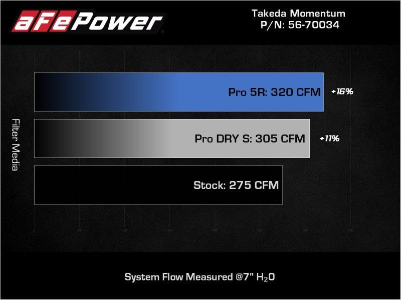 aFe Takeda Momentum Pro Dry S Cold Air Intake System 19 - 22 Toyota RAV4 L4 - 2.5L - CPC Performance