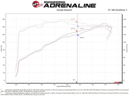 aFe Takeda Momentum Pro Dry S Cold Air Intake System 20 - 22 Subaru Outback H4 - 2.5L - CPC Performance