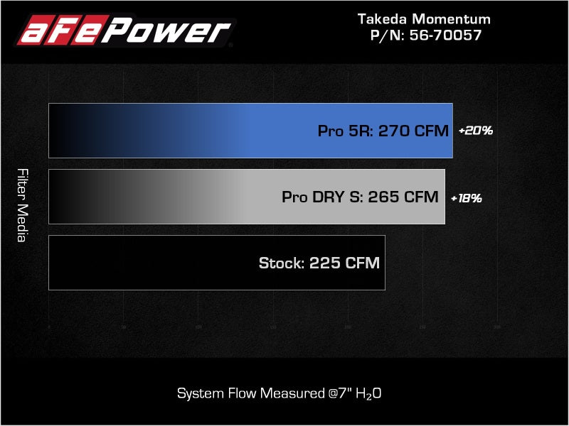 aFe Takeda Momentum Pro Dry S Cold Air Intake System 2022 Hyundai Elantra N - CPC Performance