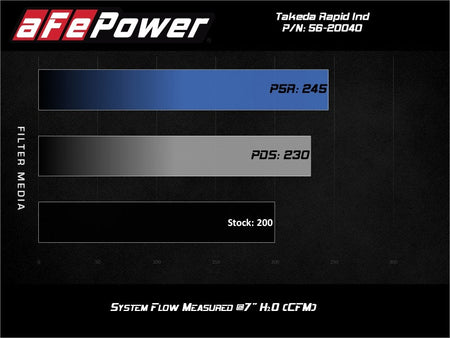 aFe Takeda Rapid Induction Cold Air Intake System w/ Pro 5R Mazda MX - 5 Miata (ND) 16 - 19 L4 - 2.0L - CPC Performance