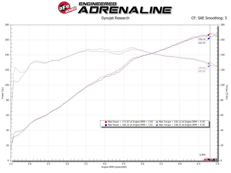 aFe Takeda Rapid Induction Cold Air Intake System w/ Pro 5R Mazda MX - 5 Miata (ND) 16 - 19 L4 - 2.0L - CPC Performance