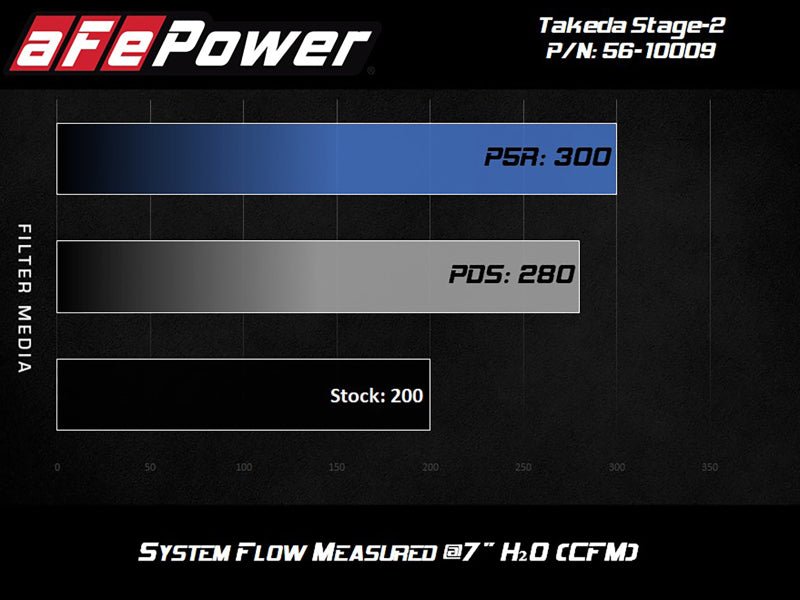 aFe Takeda Stage - 2 Cold Air Intake System w/Pro 5R Filter 14 - 18 Mazda 3 I4 - 2.0L - CPC Performance