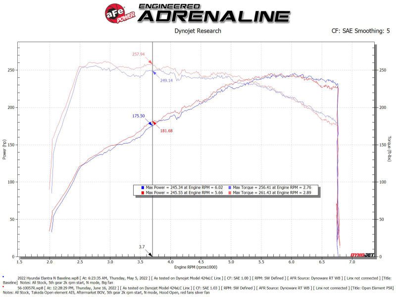 aFe Takeda Stage - 2 Pro 5R Cold Air Intake System 2022 Hyundai Elantra N - CPC Performance