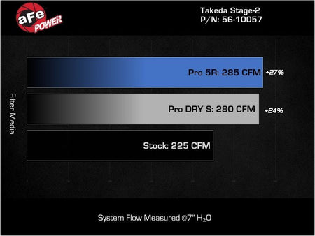 aFe Takeda Stage - 2 Pro 5R Cold Air Intake System 2022 Hyundai Elantra N - CPC Performance