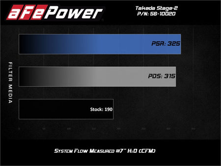 aFe Takeda Stage - 2 Pro Dry S Cold Air Intake System 14 - 18 Mazda 3 L4 - 2.0L (Black) - CPC Performance