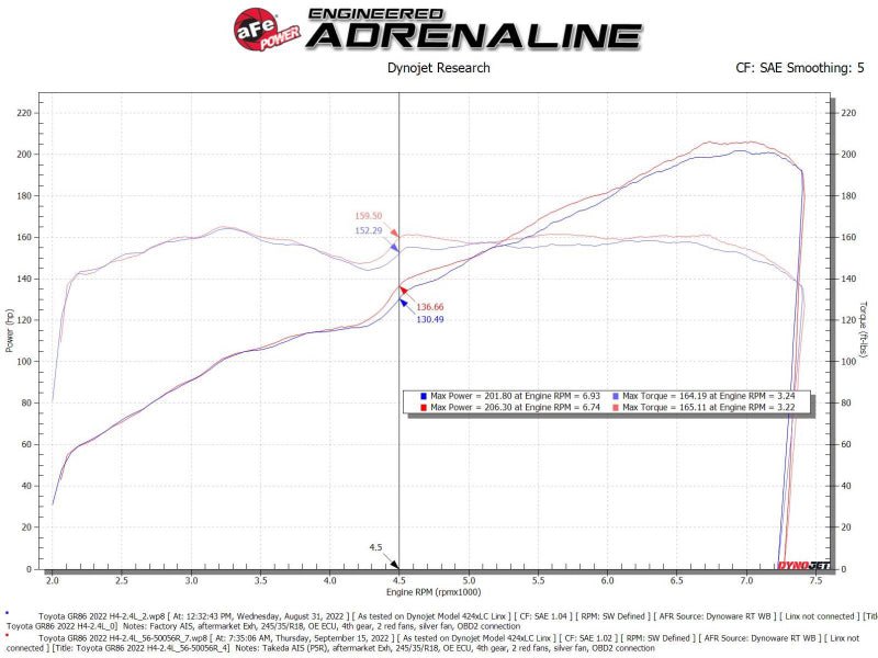 aFe Takeda Super Stock Induction System w/ Pro 5R 22 - 23 Toyota GR86/Subaru BRZ H4 - 2.4L - CPC Performance