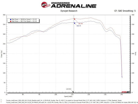 aFe Toyota Land Cruiser 300 Series Momentum GT Coil Air Intake System w/ Pro 5R Media - CPC Performance
