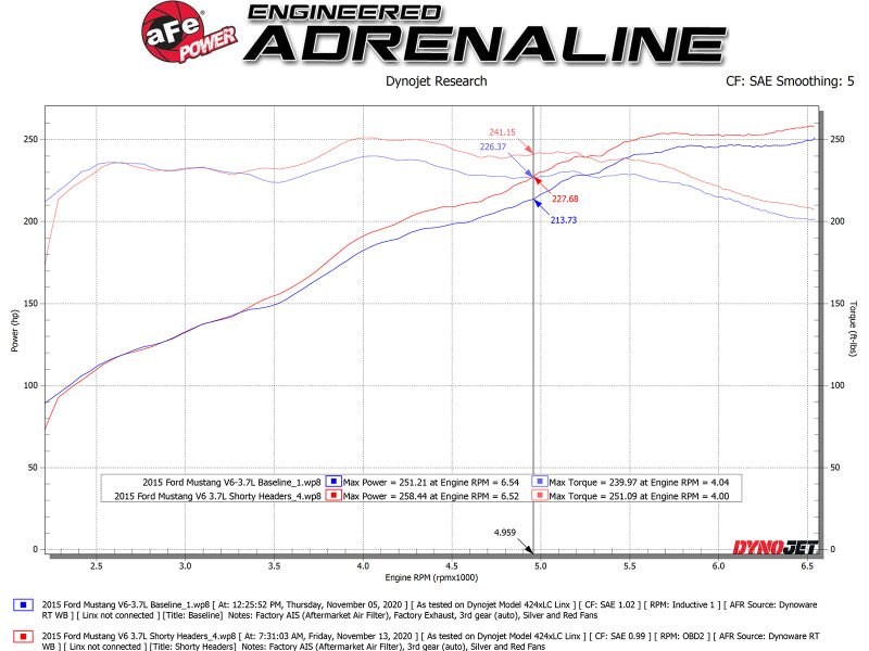 aFe Twisted Steel Shorty Header 11 - 17 Ford Mustang V6 - 3.7L - CPC Performance
