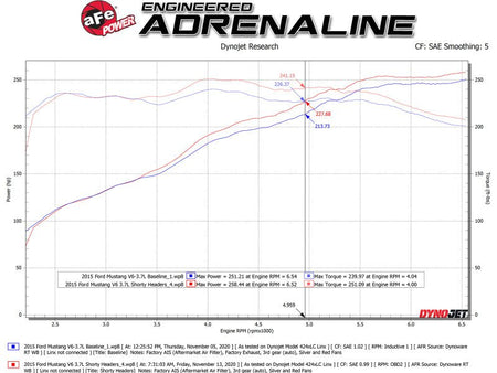 aFe Twisted Steel Shorty Header 11 - 17 Ford Mustang V6 - 3.7L - CPC Performance