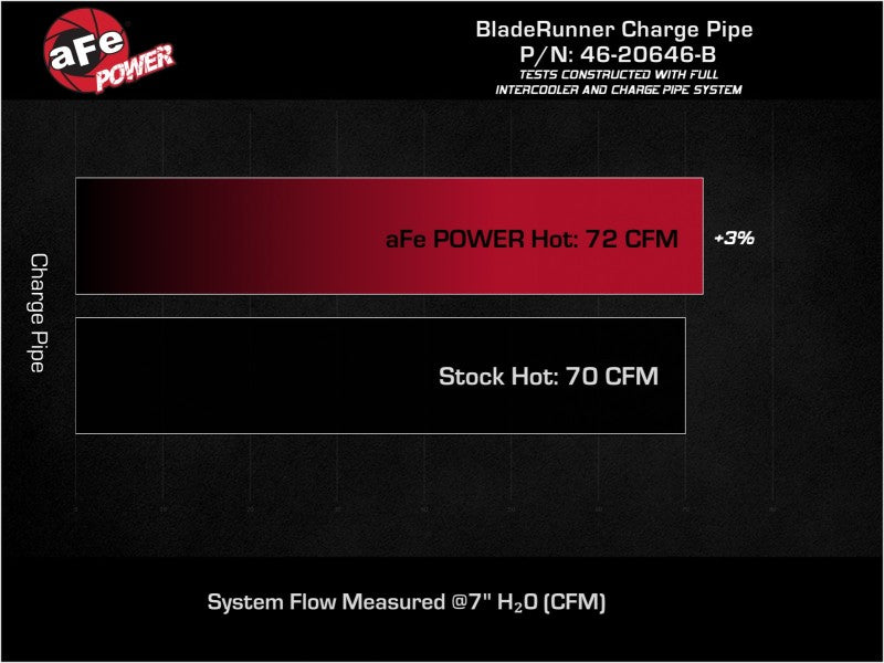 aFe 19-22 Hyundai Veloster N L4 2.0L (t) BladeRunner 2-1/2in Aluminum Hot Charge Pipe - Black - CPC Performance