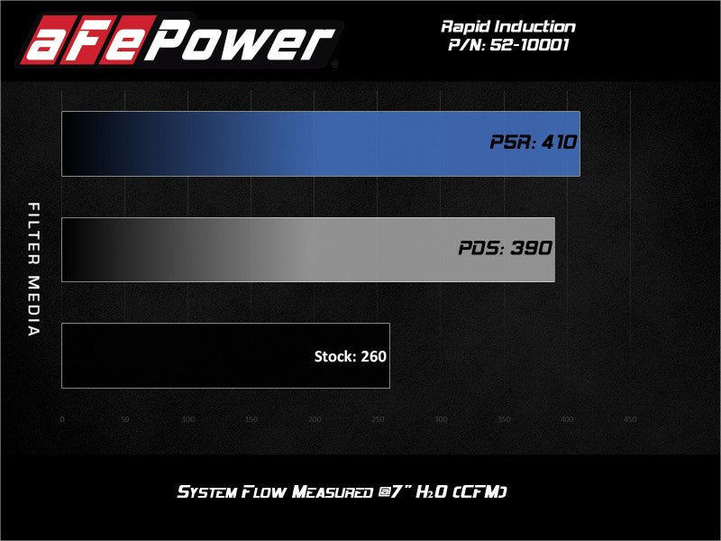 Rapid Induction Cold Air Intake System w/Pro 5R Filter 19 - 20 Ford Ranger L4 2.3L (t) - CPC Performance