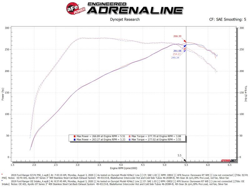 Rapid Induction Cold Air Intake System w/Pro 5R Filter 19 - 20 Ford Ranger L4 2.3L (t) - CPC Performance
