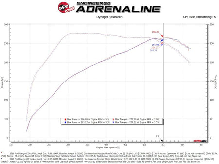 Rapid Induction Cold Air Intake System w/Pro 5R Filter 19 - 20 Ford Ranger L4 2.3L (t) - CPC Performance